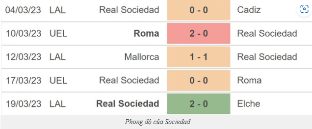 Phân Tích Phong Độ Real Sociedad