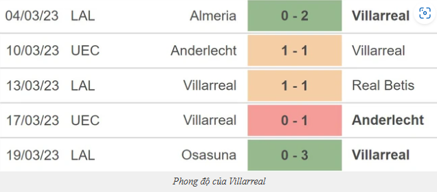 Phân Tích Phong Độ Villarreal