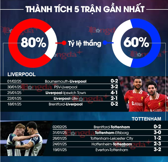 Phong Độ Hiện Tại Của Liverpool và Tottenham