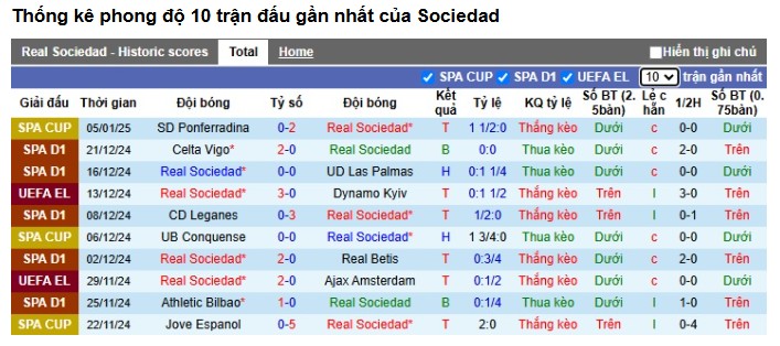 Đánh Giá Sức Mạnh Của Real Sociedad