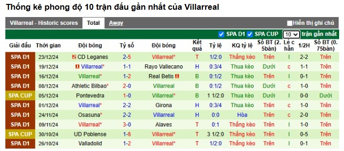 Phong Độ Thi Đấu Gần Đây Của Villarreal